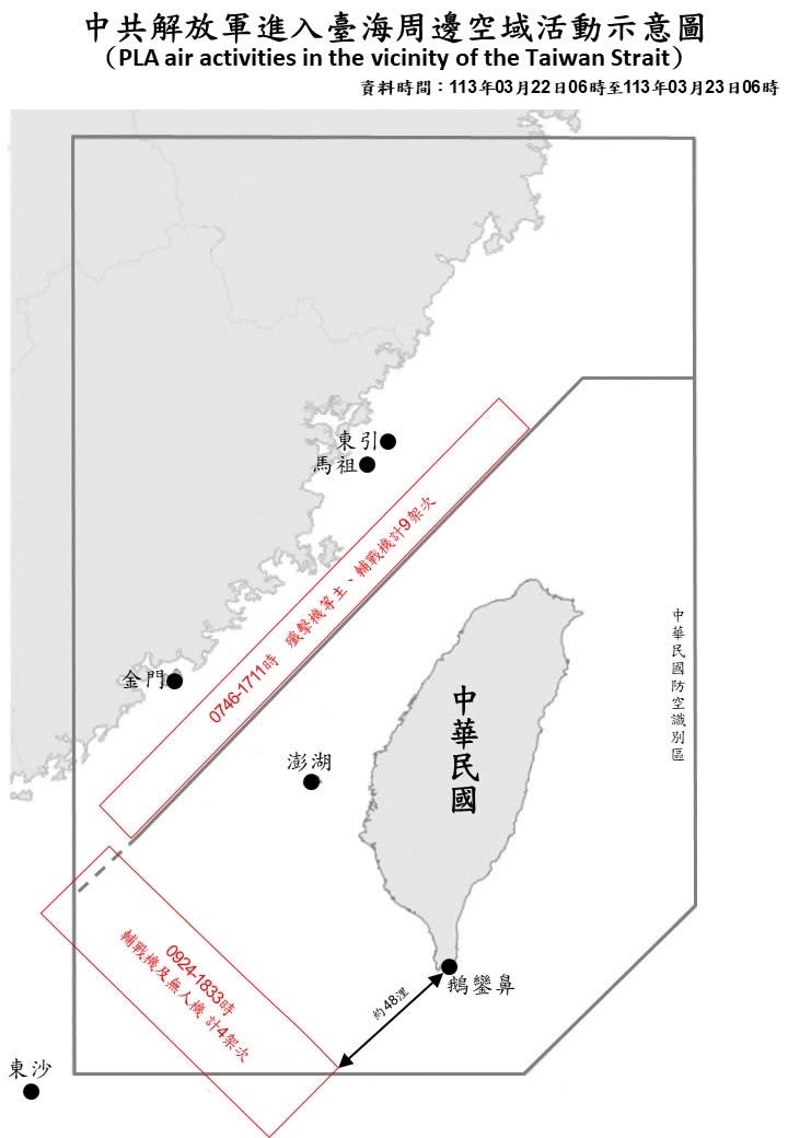 國防部2024.3.23上午公佈的中共解放軍在台海周邊動態顯示，從3/22上午6時起至3/23上午6時為止，共偵獲中共殲擊機等主輔戰機13架次在台海週邊活動，包括有4架次的中共戰機與無人機進入台灣西南空域。國防部