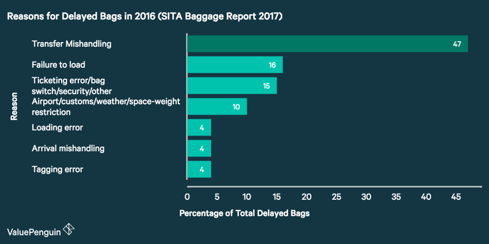 This chart reflects the attribution of total baggage mishandlings in 2016 to various causes