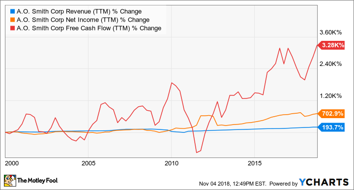 AOS Revenue (TTM) Chart