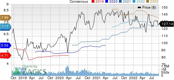 Electronic Arts Inc. Price and Consensus