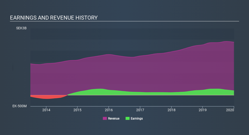 OM:RROS Income Statement April 16th 2020