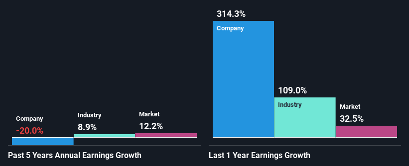 past-earnings-growth