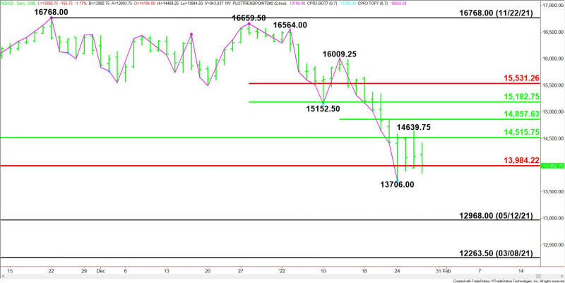 Daily March E-mini NASDAQ-100 Index