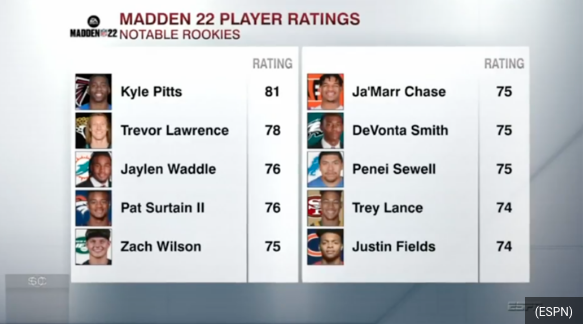 madden 22 ratings by team