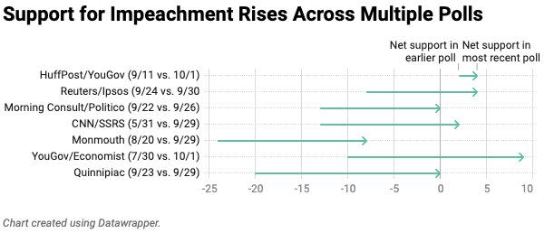 Support for impeachment rises across multiple polls. (Photo: Ariel Edwards-Levy/HuffPost)