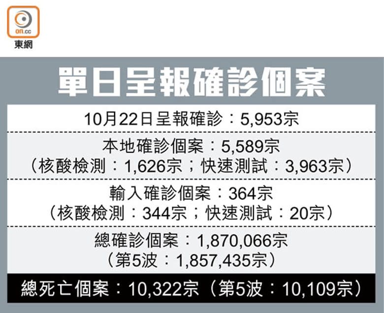 單日呈報確診個案