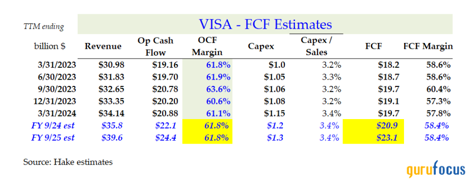 Visa's Massive FCF Margins Will Push the Stock Higher