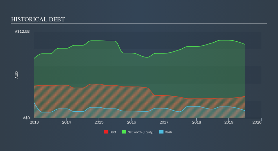 ASX:WOW Historical Debt, October 7th 2019