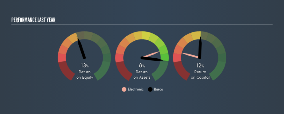 ENXTBR:BAR Past Revenue and Net Income, August 5th 2019