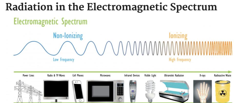 electromagnetic spectrum of radiation - shown with frequency increasing as radiation becomes 'ionizing' aka more dangerous to humans