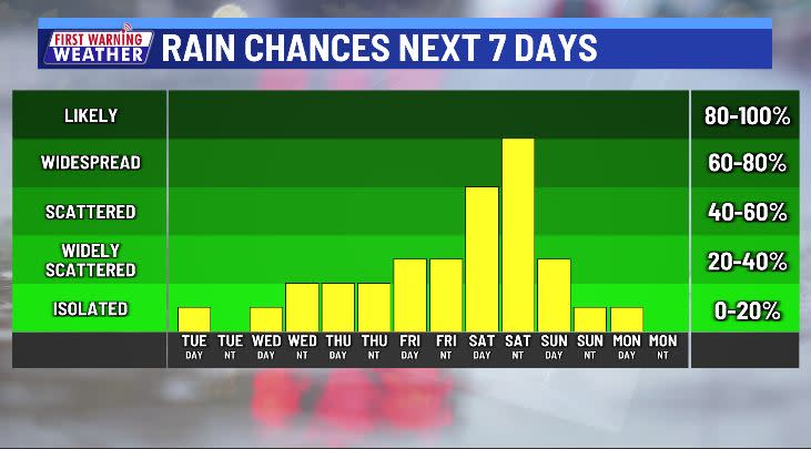 Rain in the forecast each day through at least Monday