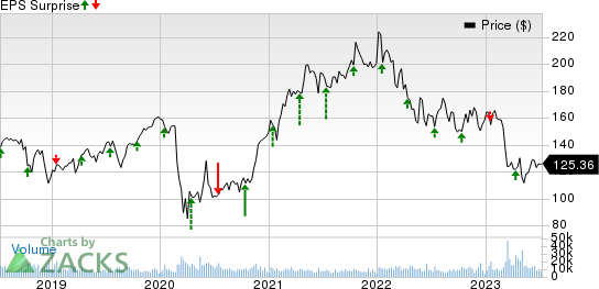 The PNC Financial Services Group, Inc Price and EPS Surprise