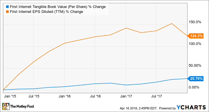 INBK Tangible Book Value (Per Share) Chart