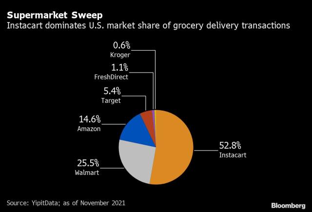 Chart: DoorDash Builds on Pandemic Gains in 2021