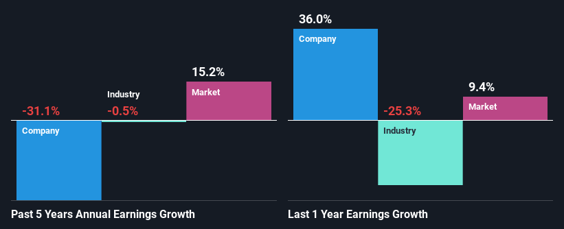 past-earnings-growth