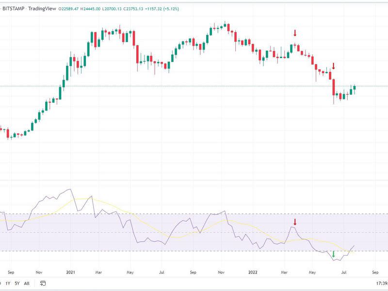 Bitcoin/U.S. dollar (TradingView)