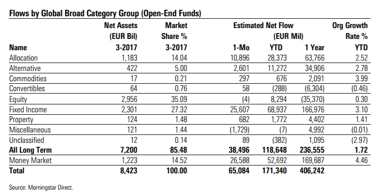 Flussi netti macro categorie Morningstar