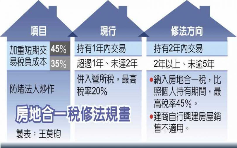 房地合一稅修法規畫