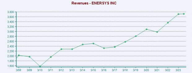 Zacks Investment Research