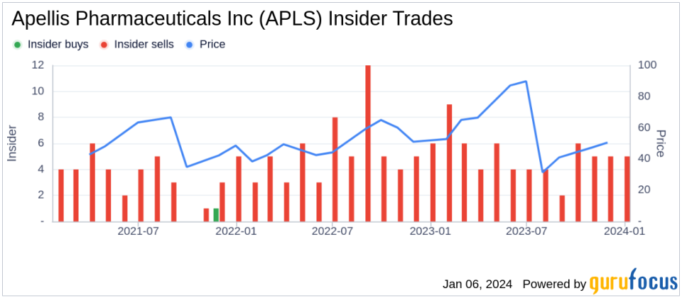 Apellis Pharmaceuticals Inc Chief Medical Officer Caroline Baumal Sells 2,751 Shares