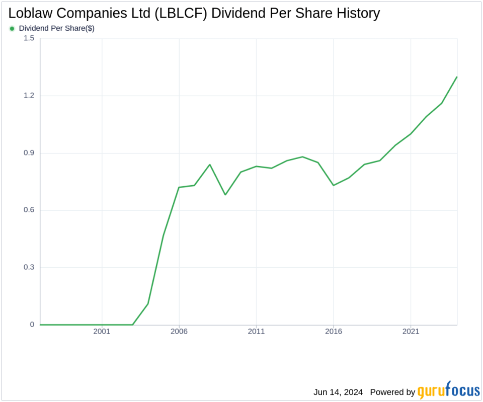 Loblaw Companies Ltd's Dividend Analysis