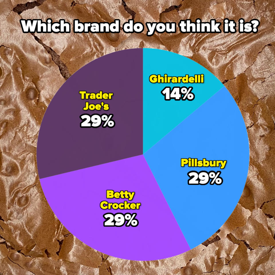 Pie chart showing people's guesses on a brand, with equal sections for Trader Joe's, Pillsbury, Betty Crocker, and a smaller for Ghirardelli