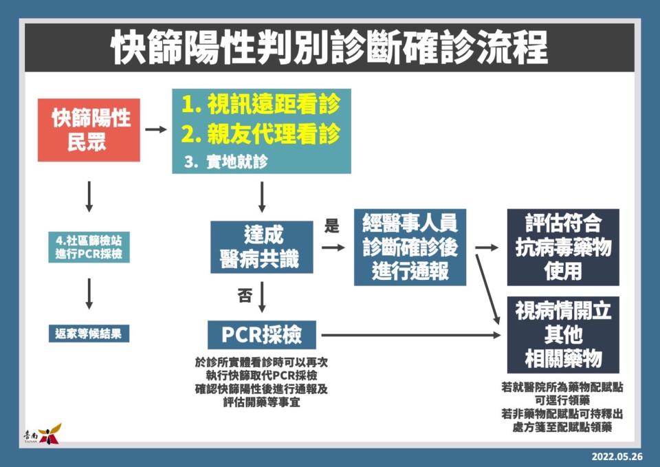 26日起實施全民快篩陽性代替確診，計有視訊診療等4種方法可完成確診流程。（市府提供）