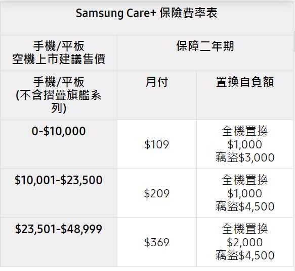 「Samsung care+」手機保險由和泰產物保險股份有限公司承保，三種費率以建議售價來區分，並採月付制。 （圖／截自三星官網）