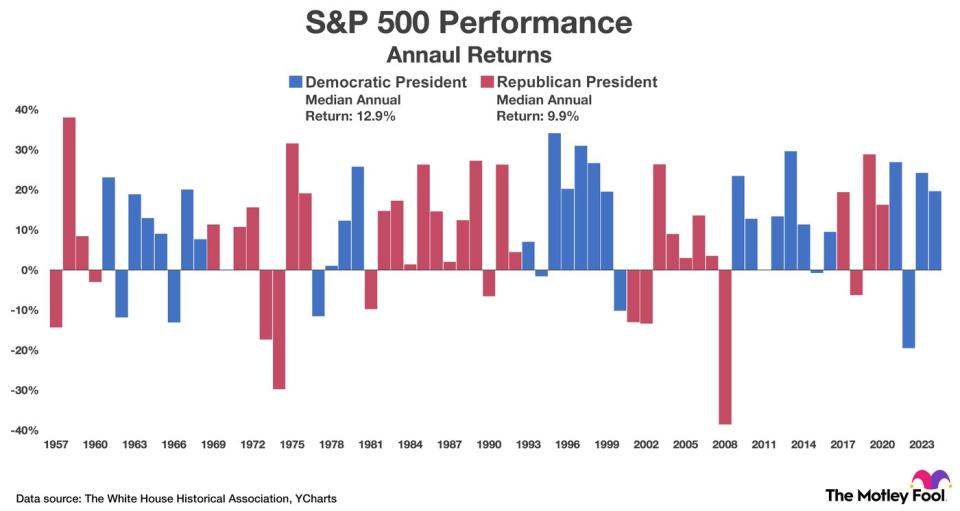 The chart shows the S&P 500's annual return under Democratic and Republican presidents.