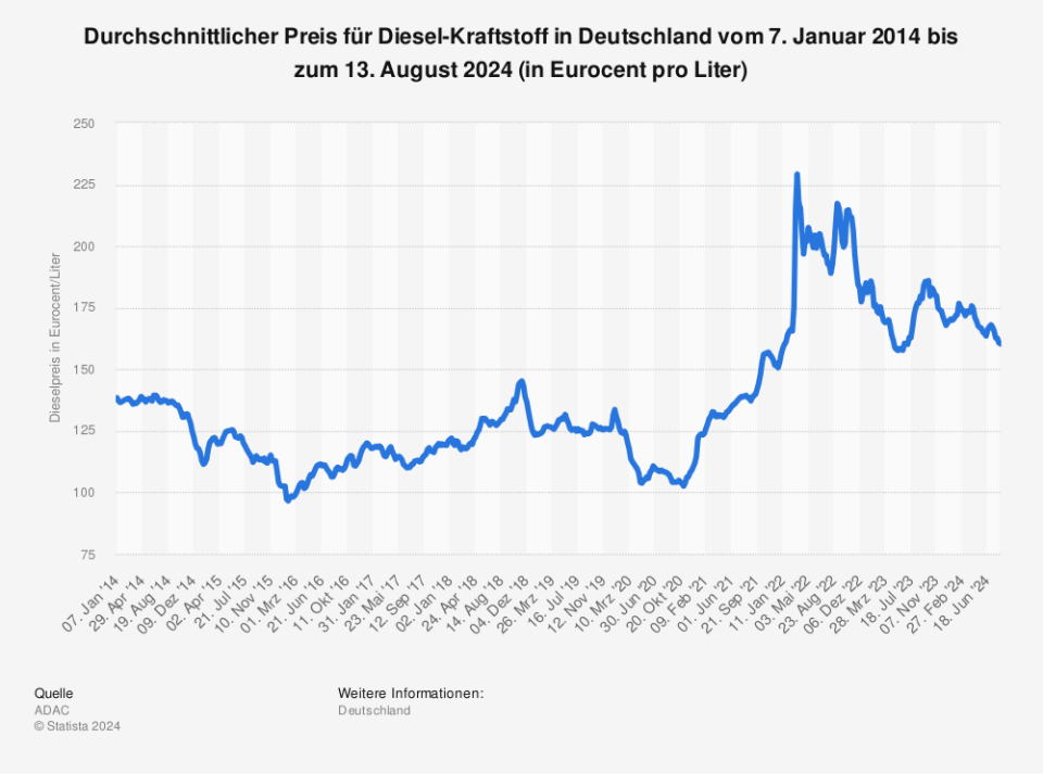 Statistik: Durchschnittlicher Preis für Diesel-Kraftstoff in Deutschland vom 7. Januar 2014 bis zum 28. Februar 2023 (in Eurocent pro Liter) | Statista