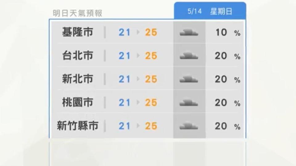 明日各地氣溫略轉涼。（圖／翻攝自天氣風險 WeatherRisk臉書）