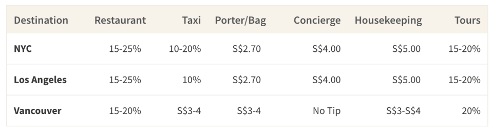 This table shows the average suggested tips in major tourist destinations for Singaporeans in North America