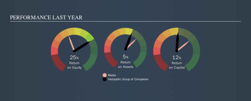 NYSE:IPG Past Revenue and Net Income, October 18th 2019