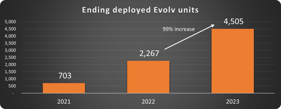 Chart showing the number of active Evolv units rising since 2021.