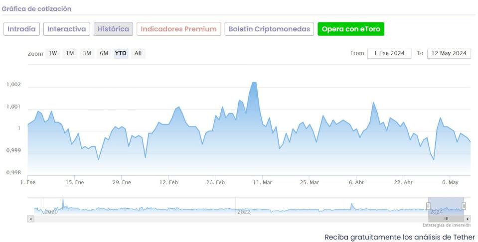 Estas son las 5 mejores criptomonedas para invertir en mayo de 2024