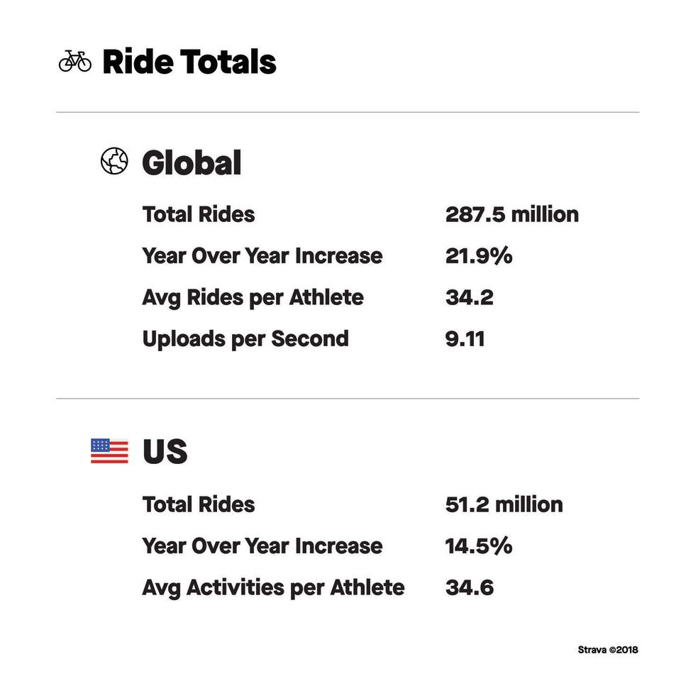 Strava’s Year in Sport Numbers Are In. How Do Your Rides Compare?