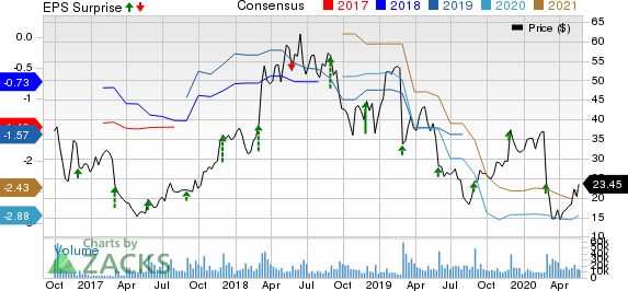 Nutanix Inc. Price, Consensus and EPS Surprise