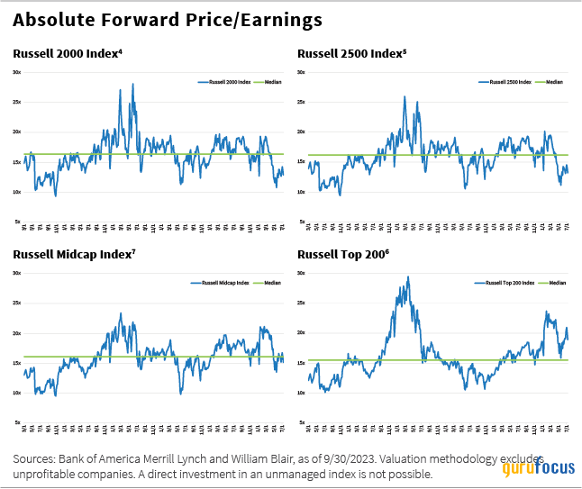 William Blair Commentary: Revisiting Quality US Small and Mid Caps