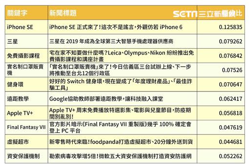 網友在近一周最關注的科技類議題，就是iPhone SE（圖／AviviD AI熱榜提供）