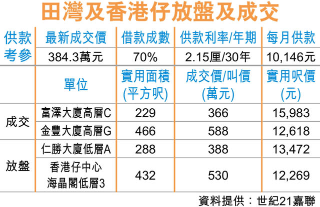 田灣順豐1房 鄰區客384萬購