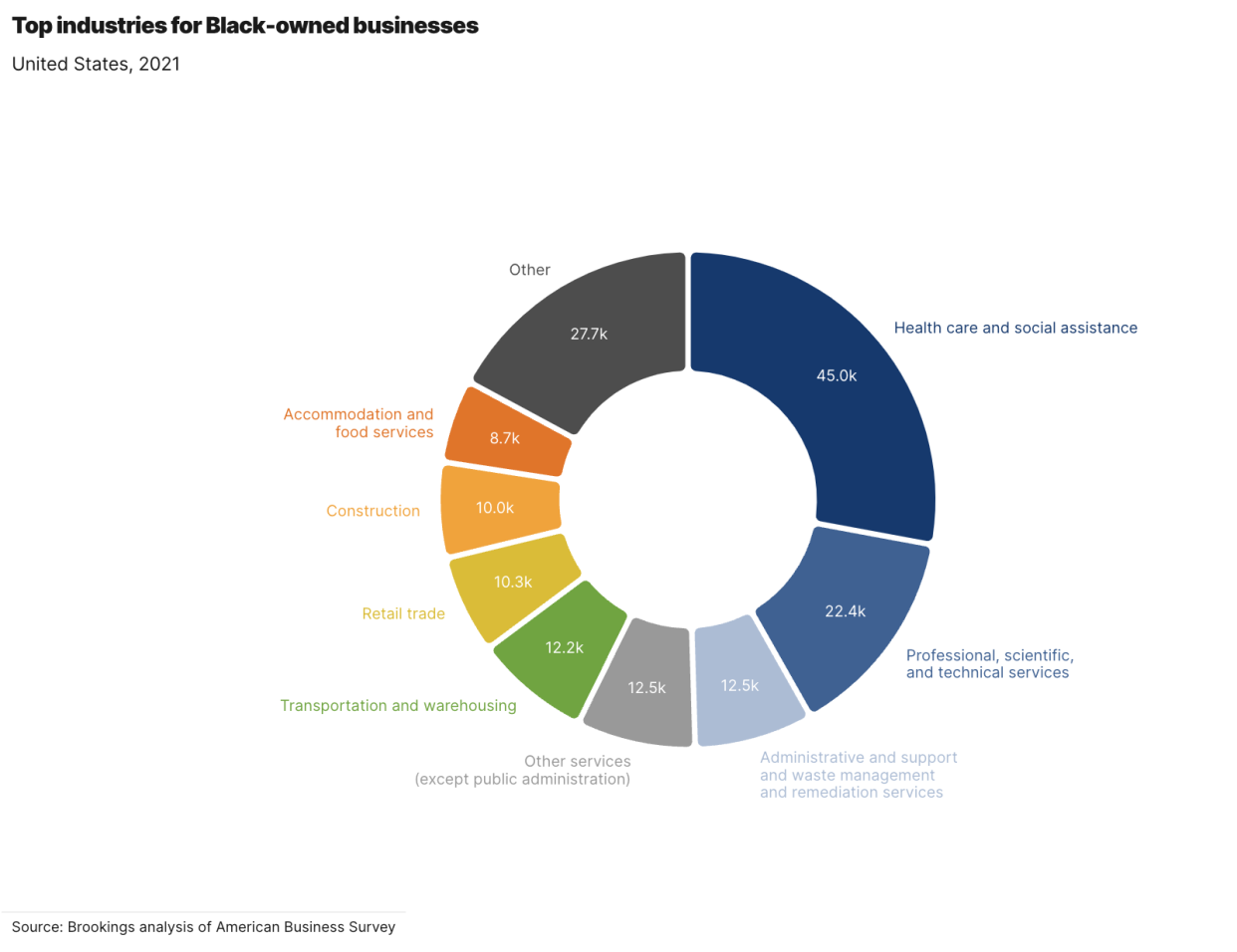 Top industries for Black-owned businesses in the US. Source: Brookings Institute