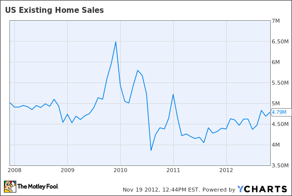 US Existing Home Sales Chart