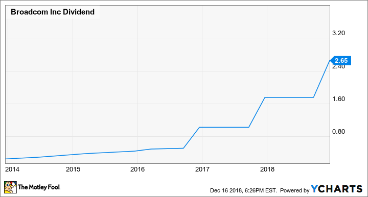 AVGO Dividend Chart