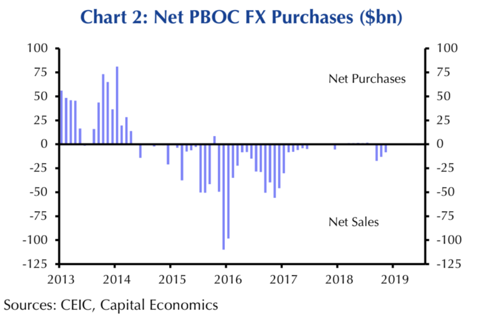 Capital Economics points to data showing that China has not been too active in direct foreign exchange purchases/sales since mid-2017.