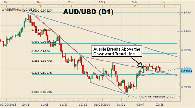 Entering_the_AUDUSD_Pullback_Is_All_About_Timing_body_Picture_2.png, Entering the AUD/USD Pullback Is All About Timing