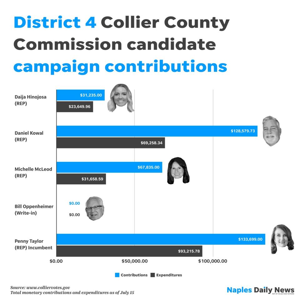 Graph showing campaign contributions for candidates vying for District 4 Collier Commission seat