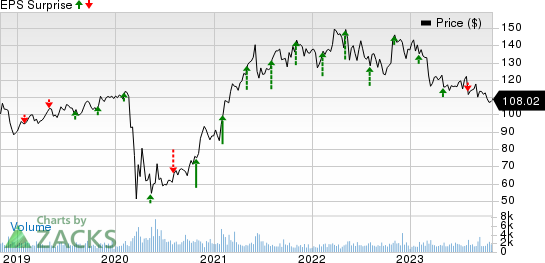 American Financial Group, Inc. Price and EPS Surprise