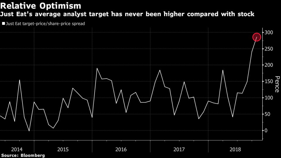 Just Eat Stock Fails to Deliver as Big Tech Boosts Rival Fleets