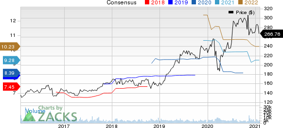 Air Products and Chemicals, Inc. Price and Consensus