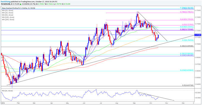 NZD/USD Daily Chart